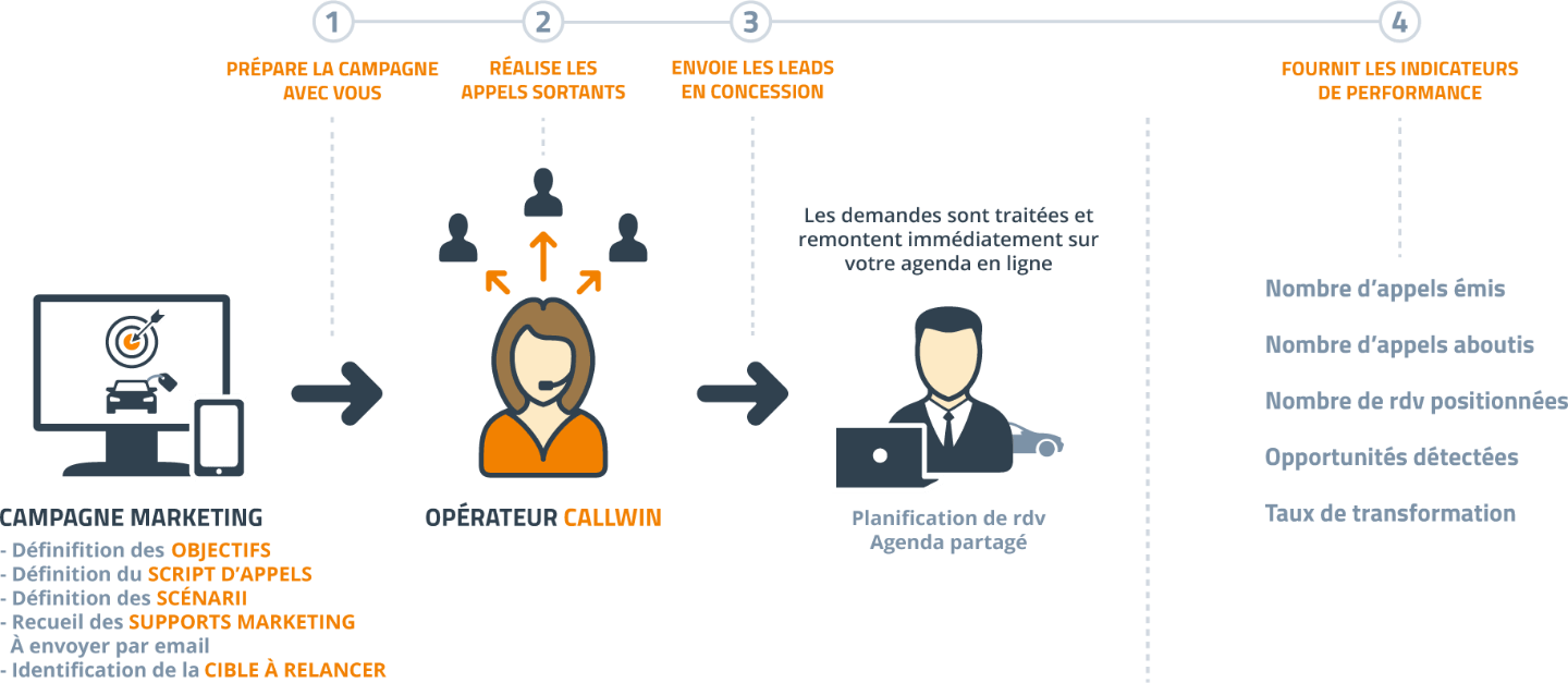 CallWin - appels sortants